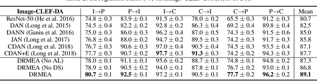 Figure 4 for Unsupervised Domain Adaptation via Discriminative Manifold Embedding and Alignment