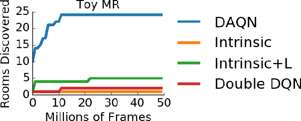 Figure 4 for Deep Abstract Q-Networks