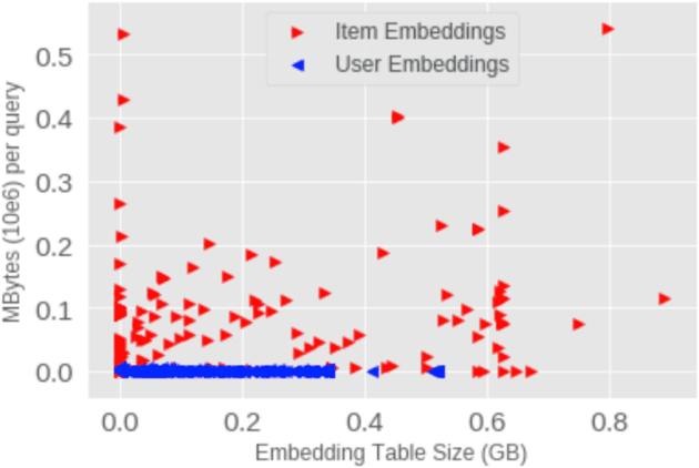 Figure 1 for Supporting Massive DLRM Inference Through Software Defined Memory