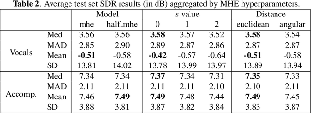 Figure 3 for Improving singing voice separation with the Wave-U-Net using Minimum Hyperspherical Energy