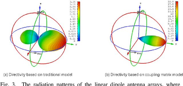 Figure 3 for Coupling Matrix-based Beamforming for Superdirective Antenna Arrays