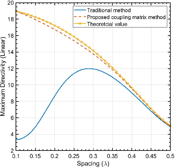 Figure 4 for Coupling Matrix-based Beamforming for Superdirective Antenna Arrays