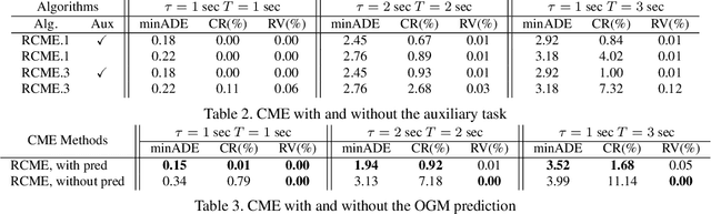 Figure 4 for Self-Supervised Simultaneous Multi-Step Prediction of Road Dynamics and Cost Map