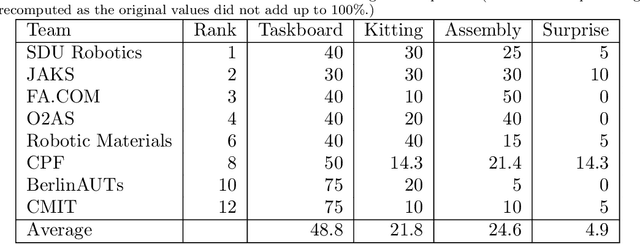 Figure 2 for Robots Assembling Machines: Learning from the World Robot Summit 2018 Assembly Challenge