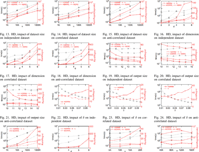 Figure 3 for Rank-Regret Minimization