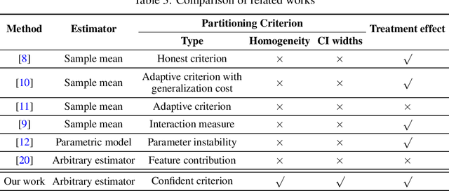 Figure 4 for Robust Recursive Partitioning for Heterogeneous Treatment Effects with Uncertainty Quantification
