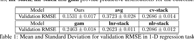 Figure 1 for Adaptive and Calibrated Ensemble Learning with Dependent Tail-free Process