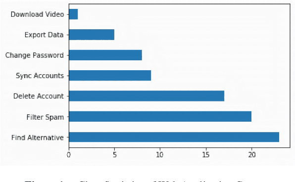 Figure 2 for Intent Mining from past conversations for Conversational Agent