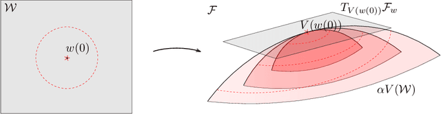 Figure 1 for Temporal-difference learning for nonlinear value function approximation in the lazy training regime