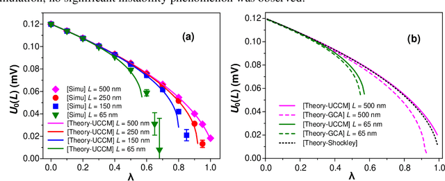 Figure 4 for THz detection and amplification using plasmonic Field Effect Transistors driven by DC drain currents