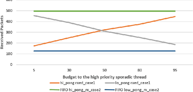 Figure 4 for Budget-based real-time Executor for Micro-ROS