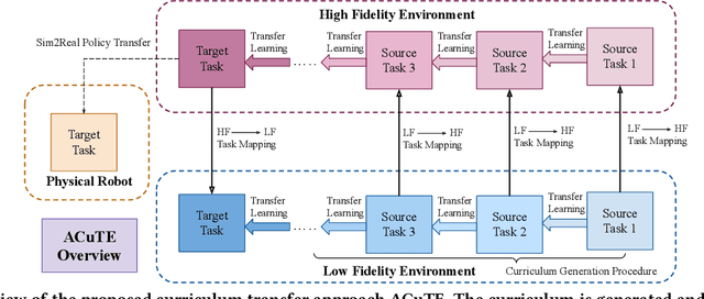 Figure 1 for ACuTE: Automatic Curriculum Transfer from Simple to Complex Environments