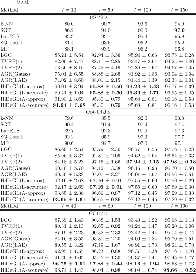 Figure 4 for Large-Scale Semi-Supervised Learning via Graph Structure Learning over High-Dense Points