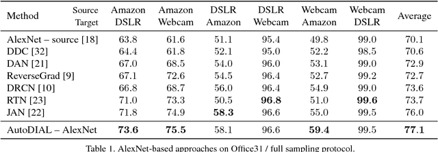 Figure 2 for AutoDIAL: Automatic DomaIn Alignment Layers