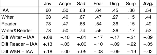 Figure 2 for EmoBank: Studying the Impact of Annotation Perspective and Representation Format on Dimensional Emotion Analysis