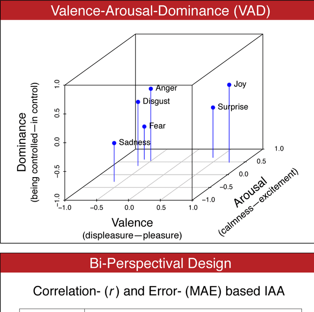 Figure 3 for EmoBank: Studying the Impact of Annotation Perspective and Representation Format on Dimensional Emotion Analysis
