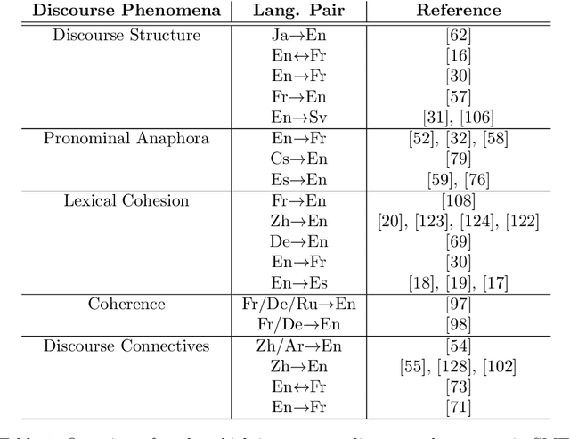 Figure 2 for A Survey on Document-level Machine Translation: Methods and Evaluation