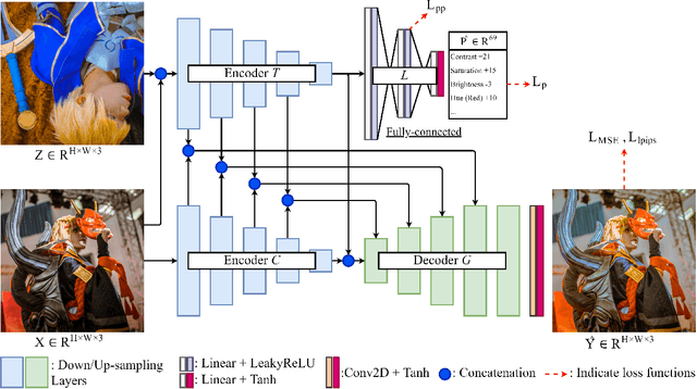 Figure 4 for Deep Preset: Blending and Retouching Photos with Color Style Transfer