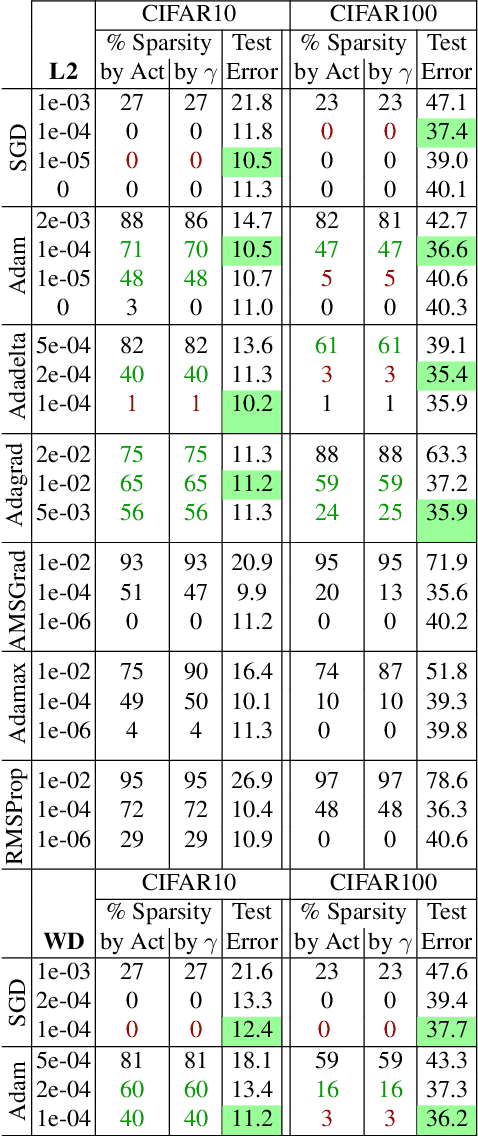 Figure 2 for Implicit Filter Sparsification In Convolutional Neural Networks