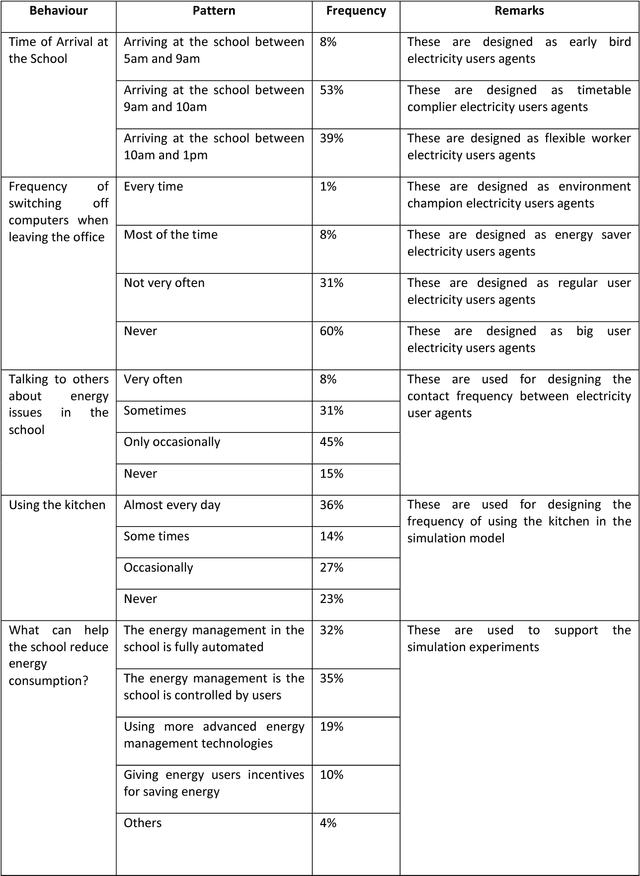 Figure 4 for Modelling Electricity Consumption in Office Buildings: An Agent Based Approach
