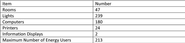 Figure 2 for Modelling Electricity Consumption in Office Buildings: An Agent Based Approach