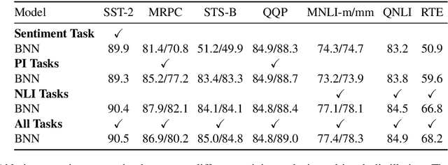 Figure 4 for Attentive Student Meets Multi-Task Teacher: Improved Knowledge Distillation for Pretrained Models