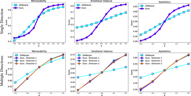 Figure 2 for Discovering Multiple and Diverse Directions for Cognitive Image Properties