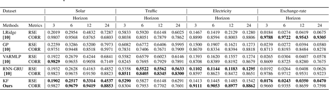 Figure 2 for Deep Learning with Kernel Flow Regularization for Time Series Forecasting
