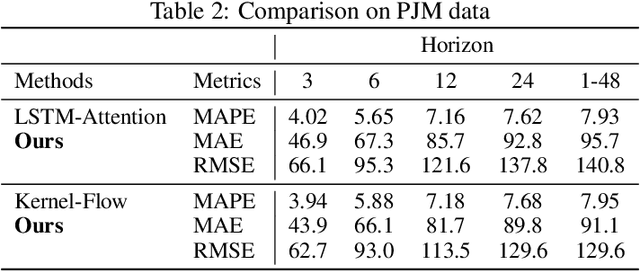 Figure 3 for Deep Learning with Kernel Flow Regularization for Time Series Forecasting