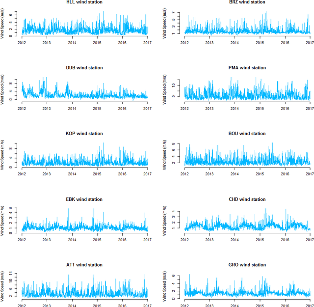 Figure 3 for Multifractal analysis of the time series of daily means of wind speed in complex regions