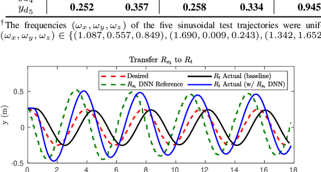 Figure 2 for To Share or Not to Share? Performance Guarantees and the Asymmetric Nature of Cross-Robot Experience Transfer