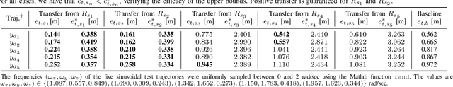 Figure 4 for To Share or Not to Share? Performance Guarantees and the Asymmetric Nature of Cross-Robot Experience Transfer