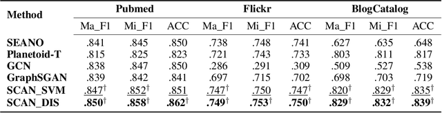 Figure 2 for Semi-supervisedly Co-embedding Attributed Networks