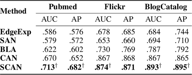 Figure 4 for Semi-supervisedly Co-embedding Attributed Networks