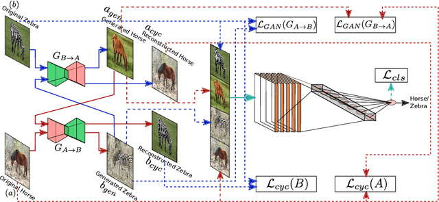 Figure 3 for Mitigating Dataset Imbalance via Joint Generation and Classification