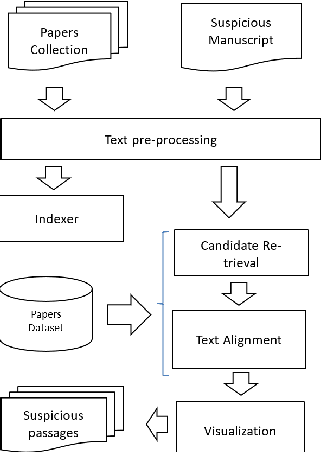 Figure 3 for Hamtajoo: A Persian Plagiarism Checker for Academic Manuscripts