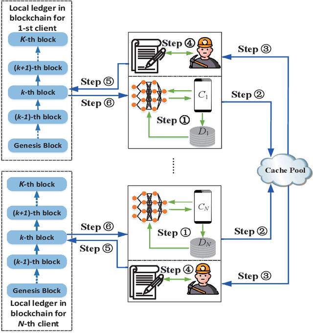 Figure 1 for Blockchain Assisted Decentralized Federated Learning  with Lazy Clients