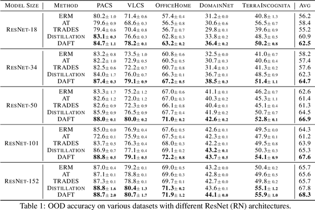 Figure 2 for DAFT: Distilling Adversarially Fine-tuned Models for Better OOD Generalization