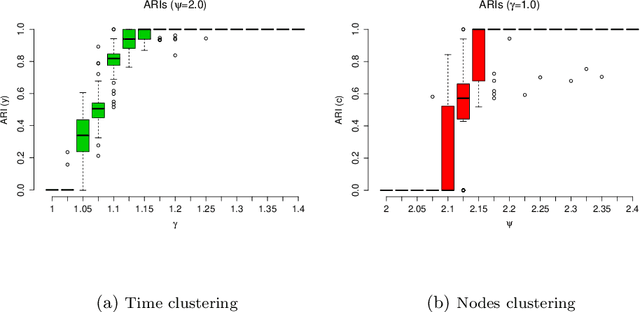 Figure 1 for Exact ICL maximization in a non-stationary temporal extension of the stochastic block model for dynamic networks