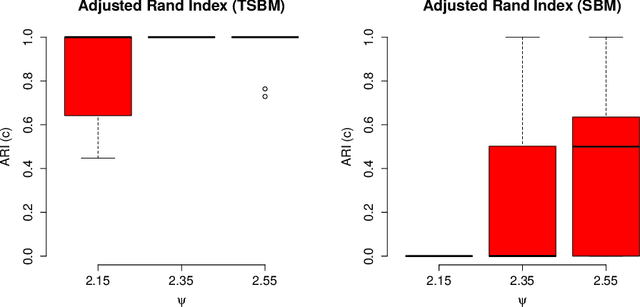 Figure 2 for Exact ICL maximization in a non-stationary temporal extension of the stochastic block model for dynamic networks