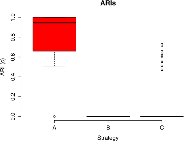 Figure 3 for Exact ICL maximization in a non-stationary temporal extension of the stochastic block model for dynamic networks