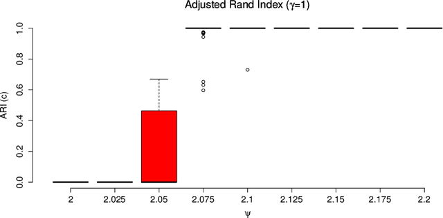 Figure 4 for Exact ICL maximization in a non-stationary temporal extension of the stochastic block model for dynamic networks