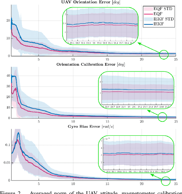 Figure 2 for Overcoming Bias: Equivariant Filter Design for Biased Attitude Estimation with Online Calibration