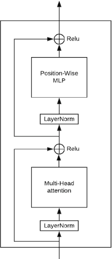 Figure 3 for Adaptive Transformers in RL