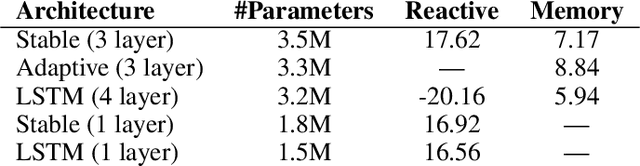 Figure 2 for Adaptive Transformers in RL
