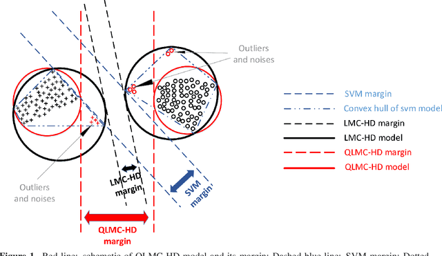 Figure 1 for QLMC-HD: Quasi Large Margin Classifier based on Hyperdisk