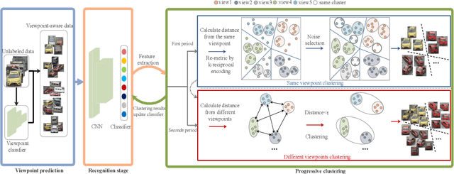 Figure 3 for Viewpoint-aware Progressive Clustering for Unsupervised Vehicle Re-identification