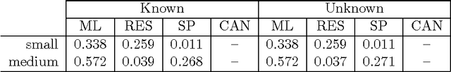 Figure 3 for On the Consistency of the Likelihood Maximization Vertex Nomination Scheme: Bridging the Gap Between Maximum Likelihood Estimation and Graph Matching