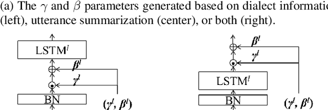 Figure 1 for A Highly Adaptive Acoustic Model for Accurate Multi-Dialect Speech Recognition