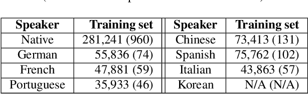 Figure 2 for A Highly Adaptive Acoustic Model for Accurate Multi-Dialect Speech Recognition